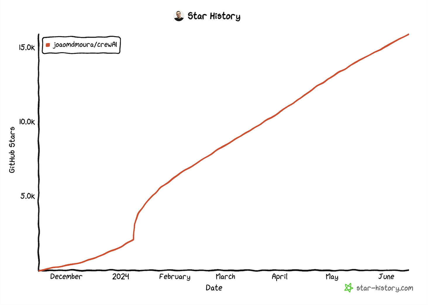 pic-crewai-starhistory